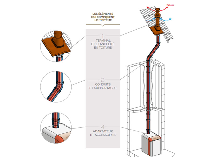 Dualis Condensation Conduit Pour Chaudi Res Gaz Ou Fioul